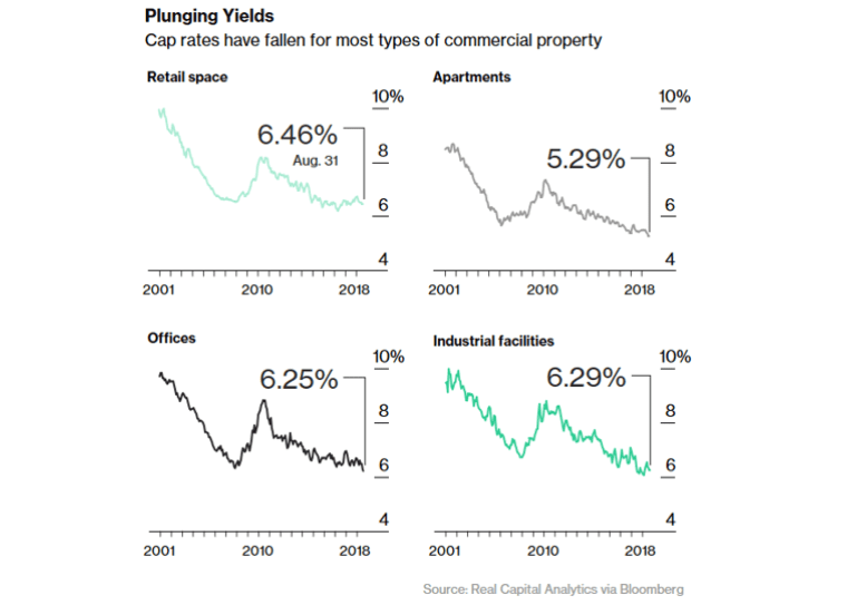 Cap Rates