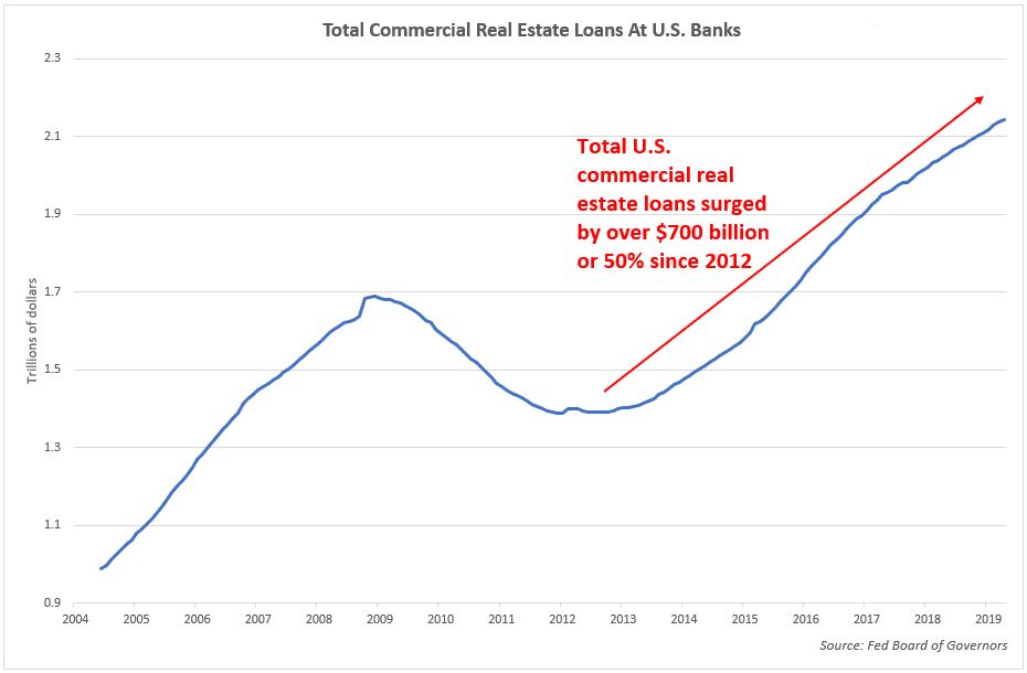 Commecial Real Estate Loans