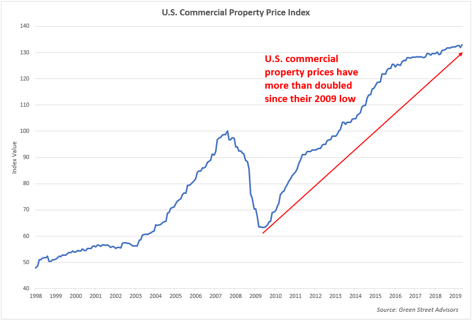 Commercial Property Index