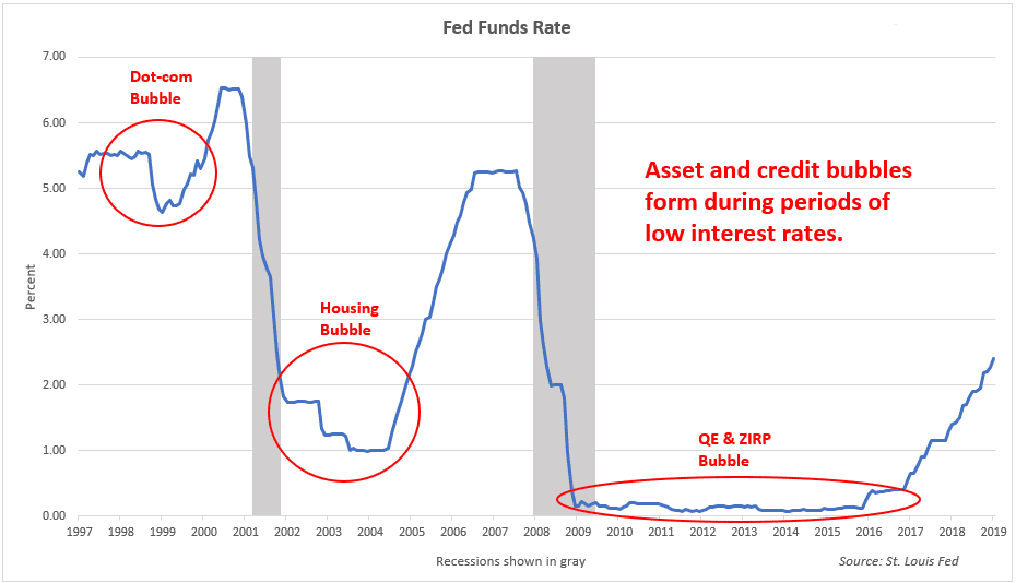 Fed Funds Rate