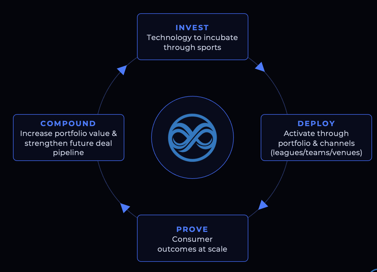 The dual-sided fund flywheel: invest, deploy, prove, compound.